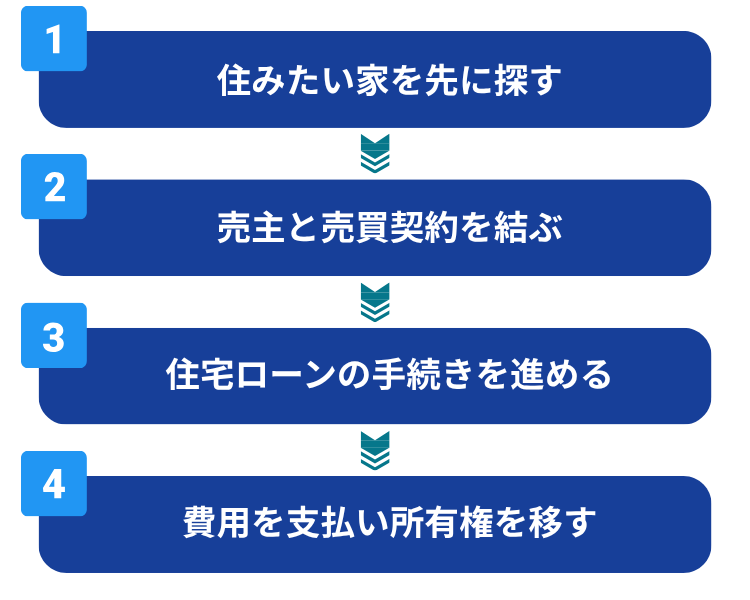 住み替えの場合の購入のスケジュールを見ていきましょう。
